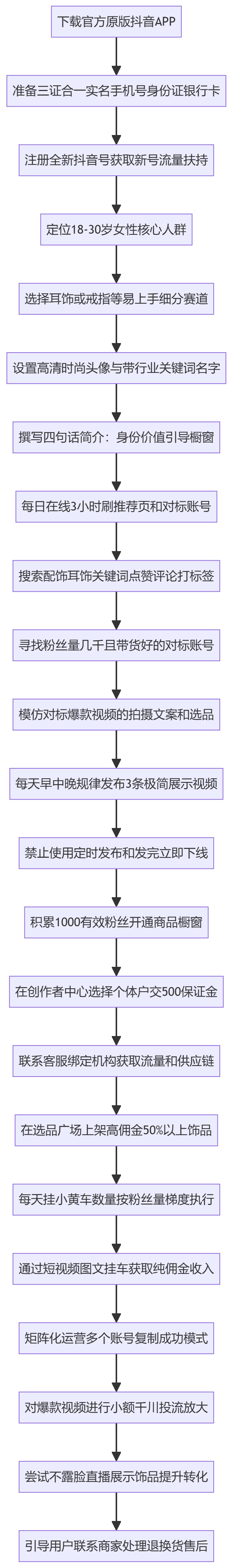 SOP执行流程图